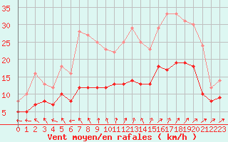 Courbe de la force du vent pour Poitiers (86)