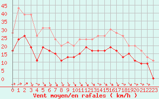 Courbe de la force du vent pour Le Havre - Octeville (76)