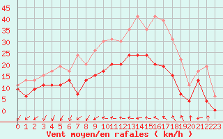 Courbe de la force du vent pour Bziers Cap d