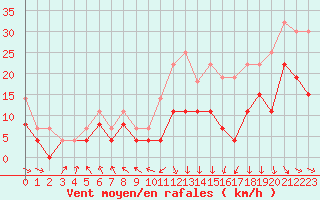 Courbe de la force du vent pour Rodez (12)