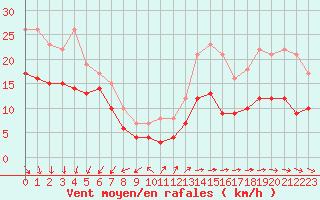 Courbe de la force du vent pour Le Talut - Belle-Ile (56)