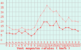 Courbe de la force du vent pour Langres (52) 