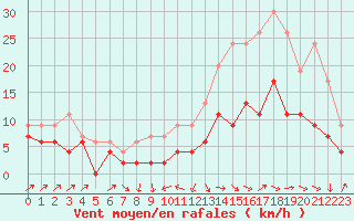 Courbe de la force du vent pour Le Puy - Loudes (43)