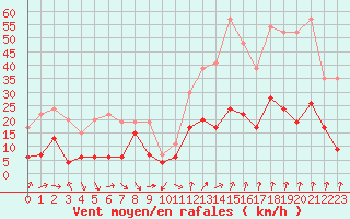 Courbe de la force du vent pour Grenoble/St-Etienne-St-Geoirs (38)