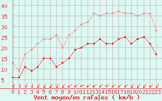 Courbe de la force du vent pour Brest (29)