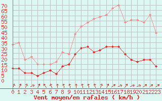 Courbe de la force du vent pour Paray-le-Monial - St-Yan (71)