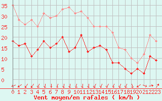 Courbe de la force du vent pour Le Talut - Belle-Ile (56)