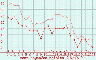 Courbe de la force du vent pour Blois (41)