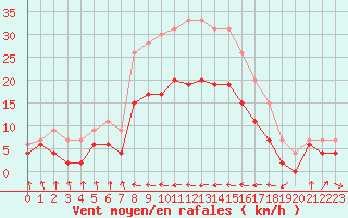 Courbe de la force du vent pour Carcassonne (11)