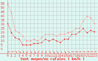 Courbe de la force du vent pour Cap Corse (2B)