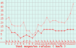 Courbe de la force du vent pour Cap de la Hve (76)