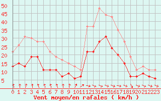 Courbe de la force du vent pour Villacoublay (78)