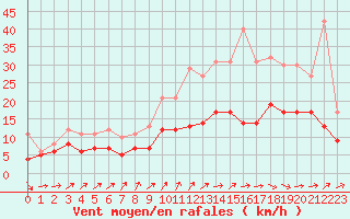 Courbe de la force du vent pour Cambrai / Epinoy (62)