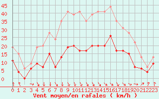 Courbe de la force du vent pour Deauville (14)