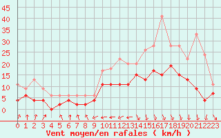 Courbe de la force du vent pour Biarritz (64)
