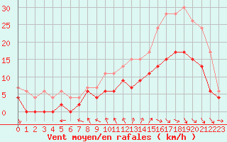 Courbe de la force du vent pour Cazaux (33)