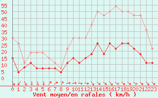 Courbe de la force du vent pour Nmes - Courbessac (30)