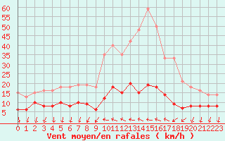 Courbe de la force du vent pour Cannes (06)