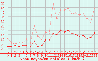 Courbe de la force du vent pour Vannes-Sn (56)