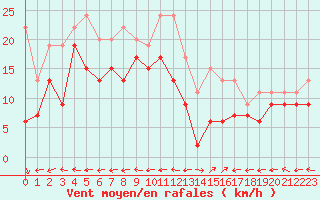 Courbe de la force du vent pour Grenoble/St-Etienne-St-Geoirs (38)