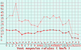 Courbe de la force du vent pour Tour-en-Sologne (41)