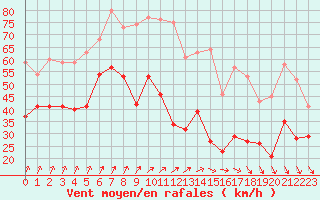 Courbe de la force du vent pour Le Talut - Belle-Ile (56)