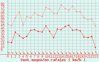 Courbe de la force du vent pour Perpignan (66)