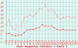 Courbe de la force du vent pour Boulaide (Lux)