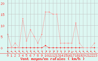 Courbe de la force du vent pour Neuville-de-Poitou (86)