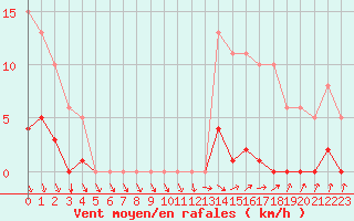 Courbe de la force du vent pour Mouilleron-le-Captif (85)