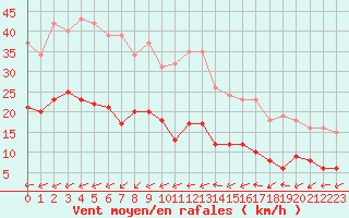 Courbe de la force du vent pour Liefrange (Lu)