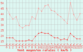 Courbe de la force du vent pour Saint-Nazaire-d