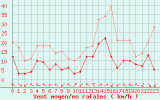 Courbe de la force du vent pour Pau (64)