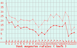 Courbe de la force du vent pour Millau - Soulobres (12)