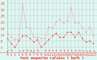 Courbe de la force du vent pour Evreux (27)