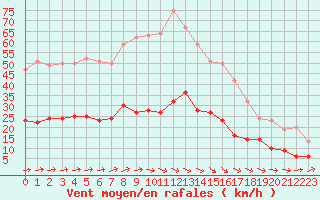 Courbe de la force du vent pour Ile d