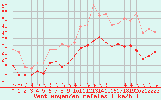 Courbe de la force du vent pour Orange (84)