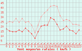 Courbe de la force du vent pour Lille (59)