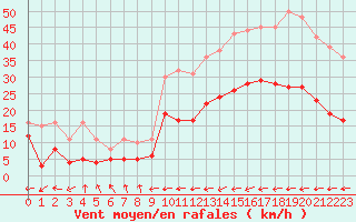 Courbe de la force du vent pour Carcassonne (11)