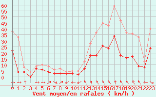 Courbe de la force du vent pour Quimper (29)