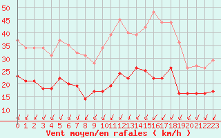 Courbe de la force du vent pour Blois (41)