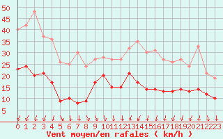 Courbe de la force du vent pour Rodez (12)