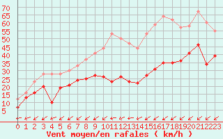 Courbe de la force du vent pour Cap Cpet (83)