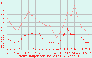 Courbe de la force du vent pour Ile de Groix (56)