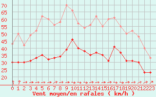 Courbe de la force du vent pour Ile de Groix (56)