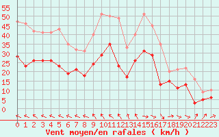 Courbe de la force du vent pour Rodez (12)