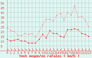 Courbe de la force du vent pour Lille (59)