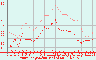 Courbe de la force du vent pour Alistro (2B)