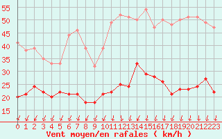 Courbe de la force du vent pour Orly (91)