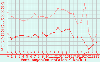 Courbe de la force du vent pour Limoges (87)